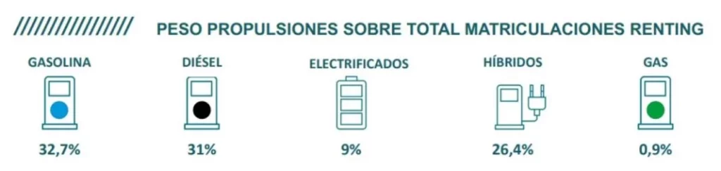 El renting supera la pandemia: las ventas hasta abril crecen el 15,6% y las inversiones superan los 2.500 M€ 7 Motor16 AER Renting abril 2024 7 Motor16