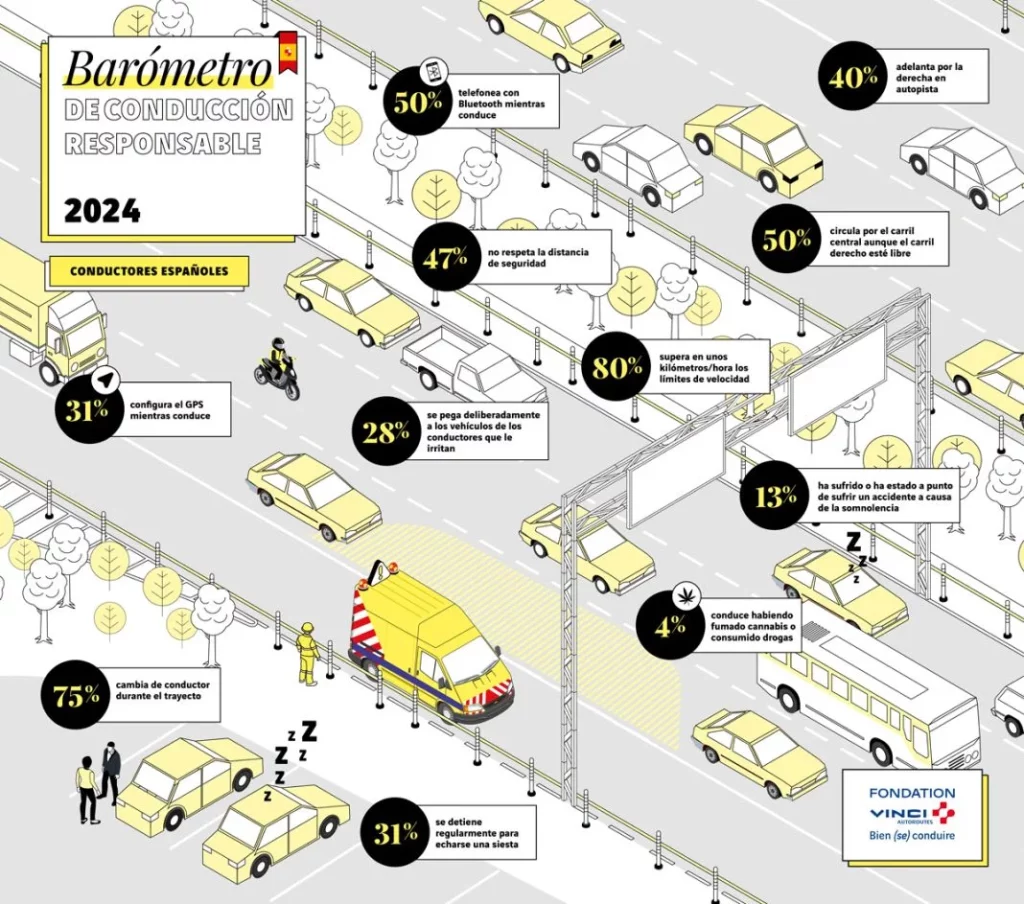 BAROMETRO CONDUCCION FUNDACION VINCI 2024 Motor16