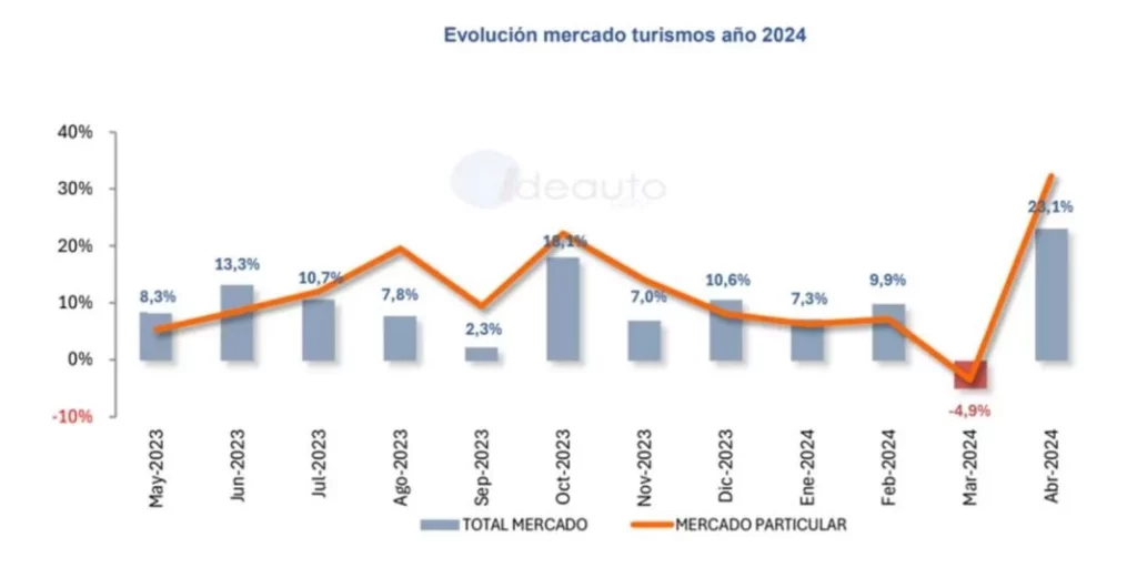 Evoluciion matriculaciones abril 2024 Motor16