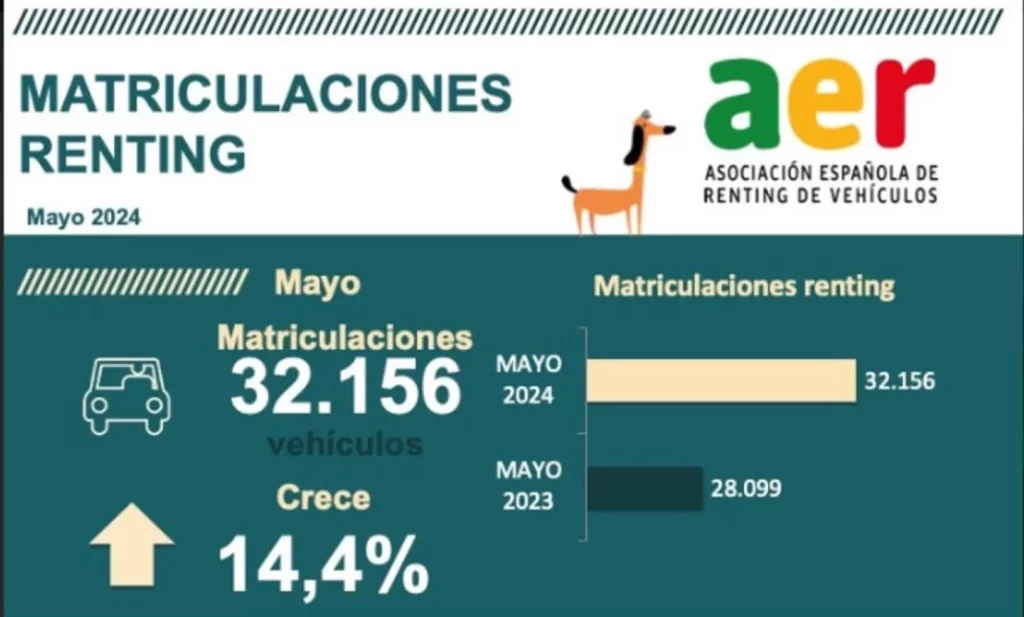 Renting: 3.284 millones de inversión (+16%) en 5 meses para aportar movilidad a empresas y particulares 1 Motor16 Renting mayo 1 Motor16