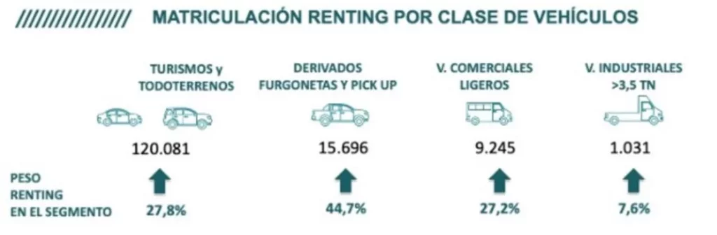 Renting: 3.284 millones de inversión (+16%) en 5 meses para aportar movilidad a empresas y particulares 4 Motor16 Renting mayo 4 Motor16