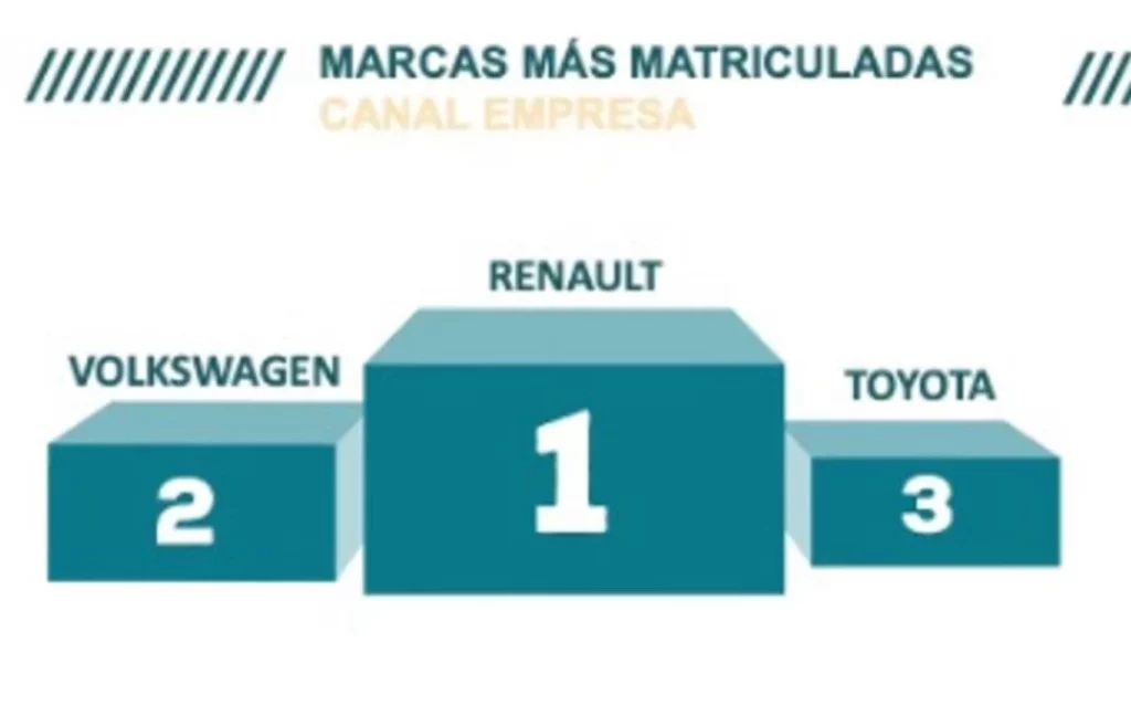 Renting: 3.284 millones de inversión (+16%) en 5 meses para aportar movilidad a empresas y particulares 7 Motor16 Renting mayo 5 Motor16