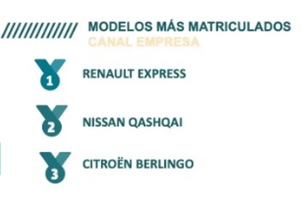 Renting: 3.284 millones de inversión (+16%) en 5 meses para aportar movilidad a empresas y particulares 8 Motor16 Renting mayo 6 Motor16