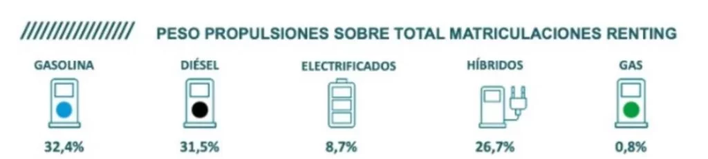 Renting: 3.284 millones de inversión (+16%) en 5 meses para aportar movilidad a empresas y particulares 5 Motor16 Renting mayo 8 Motor16