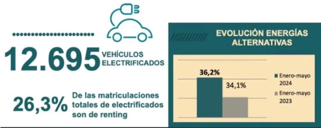Renting: 3.284 millones de inversión (+16%) en 5 meses para aportar movilidad a empresas y particulares 6 Motor16 Renting mayo 9 Motor16