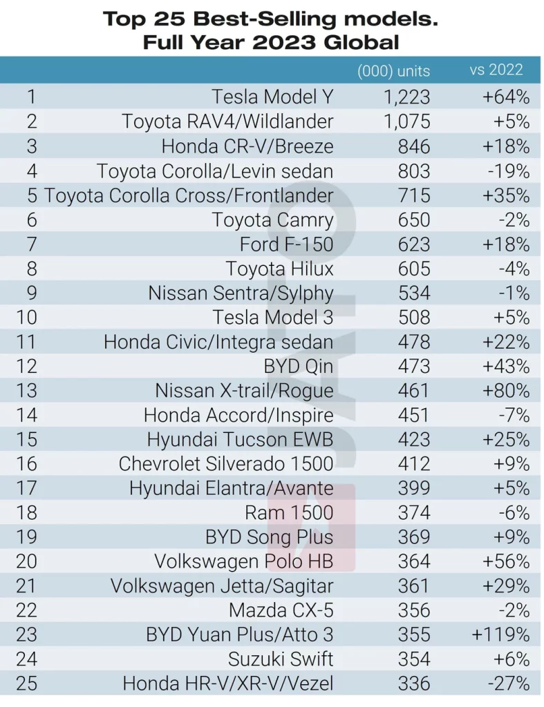 Top 25 MODELOS MAS VENDIDOS 2023 MUNDO JATO DYNAMICS Motor16