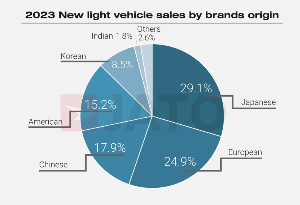 Estos son los coches más vendidos del mundo: el ranking definitivo 53 Motor16 VENTAS EN EL MUNDO POR PAIS DE ORIGEN JATO DYNAMICS Motor16