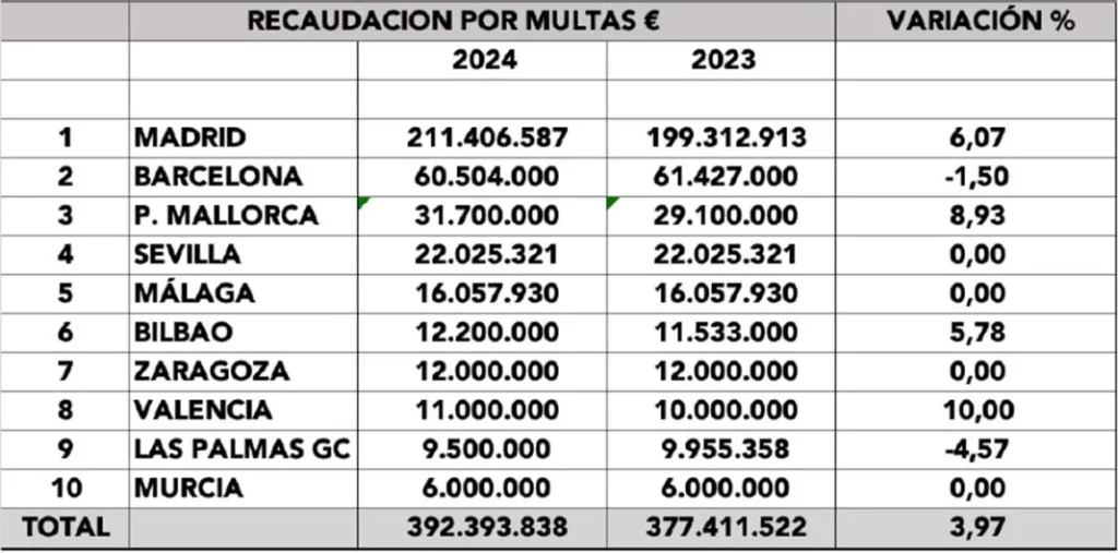 ¿Nos fríen a multas? La millonaria cifra que recaudarán Madrid y otras ciudades este año 8 Motor16 recaudacion multas DVuelta 2024 Motor16