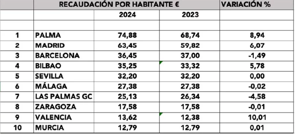¿Nos fríen a multas? La millonaria cifra que recaudarán Madrid y otras ciudades este año 10 Motor16 recaudacion multas por habitante DVuelta 2024 Motor16