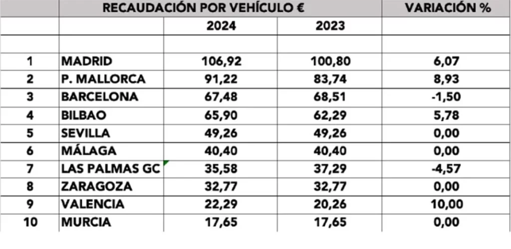 ¿Nos fríen a multas? La millonaria cifra que recaudarán Madrid y otras ciudades este año 11 Motor16 recaudacion multas por vehiculo DVuelta 2024 Motor16