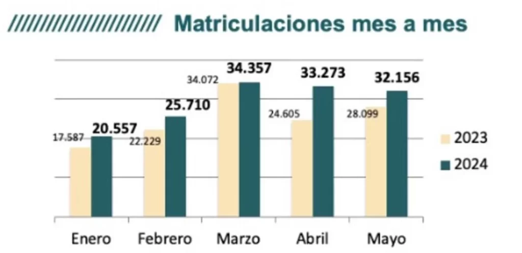 Renting: 3.284 millones de inversión (+16%) en 5 meses para aportar movilidad a empresas y particulares 3 Motor16 renting mayo 3 Motor16