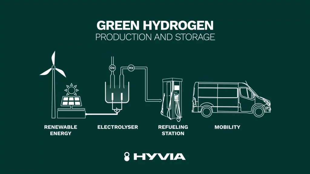 HyVia: UE autoriza el control conjunto de Renault y Plug Power para el desarrollo de la movilidad por hidrógeno 1 Motor16 23 HYVIA Green Hydrogen 1024x576 1 Motor16