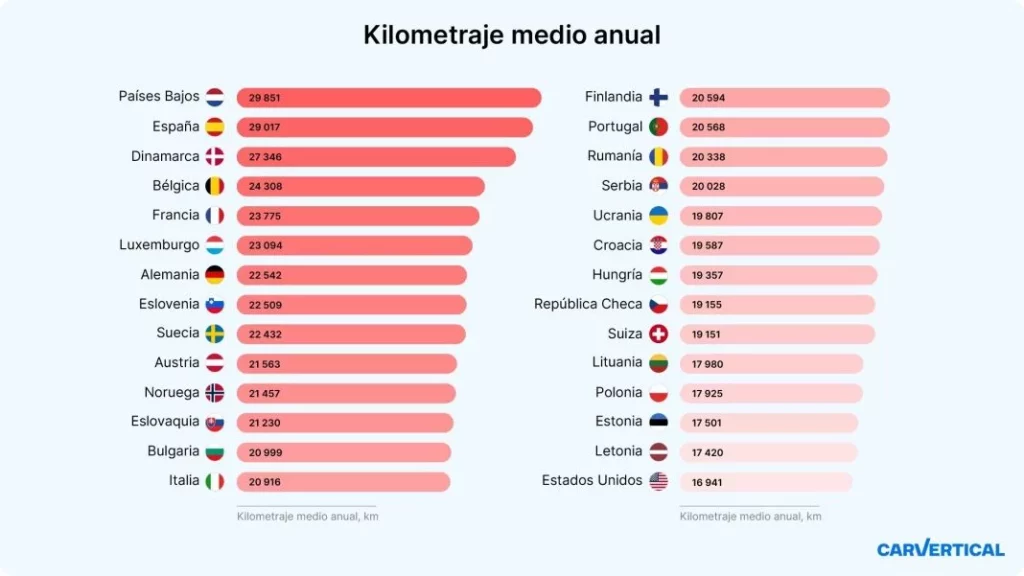 Solo los ciudadanos de un país hacen más kilómetros al año que los españoles 2 Motor16 EuropaPress 6103565 espana 29017 km segundo pais europeo mayor kilometraje medio anual Motor16