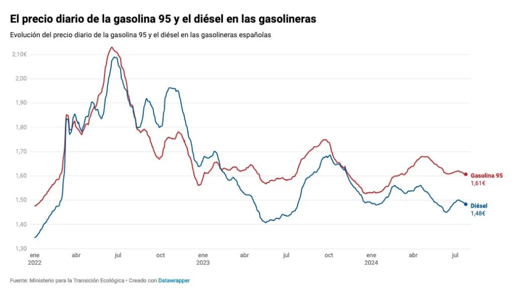 Evolucion precio gasolina diesel 2022 julio 2024 Motor16