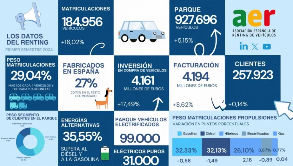 El renting duplica el ritmo de matriculaciones del mercado español donde su peso ya supera el 29% del total de las ventas 1 Motor16 infografia aer Motor16