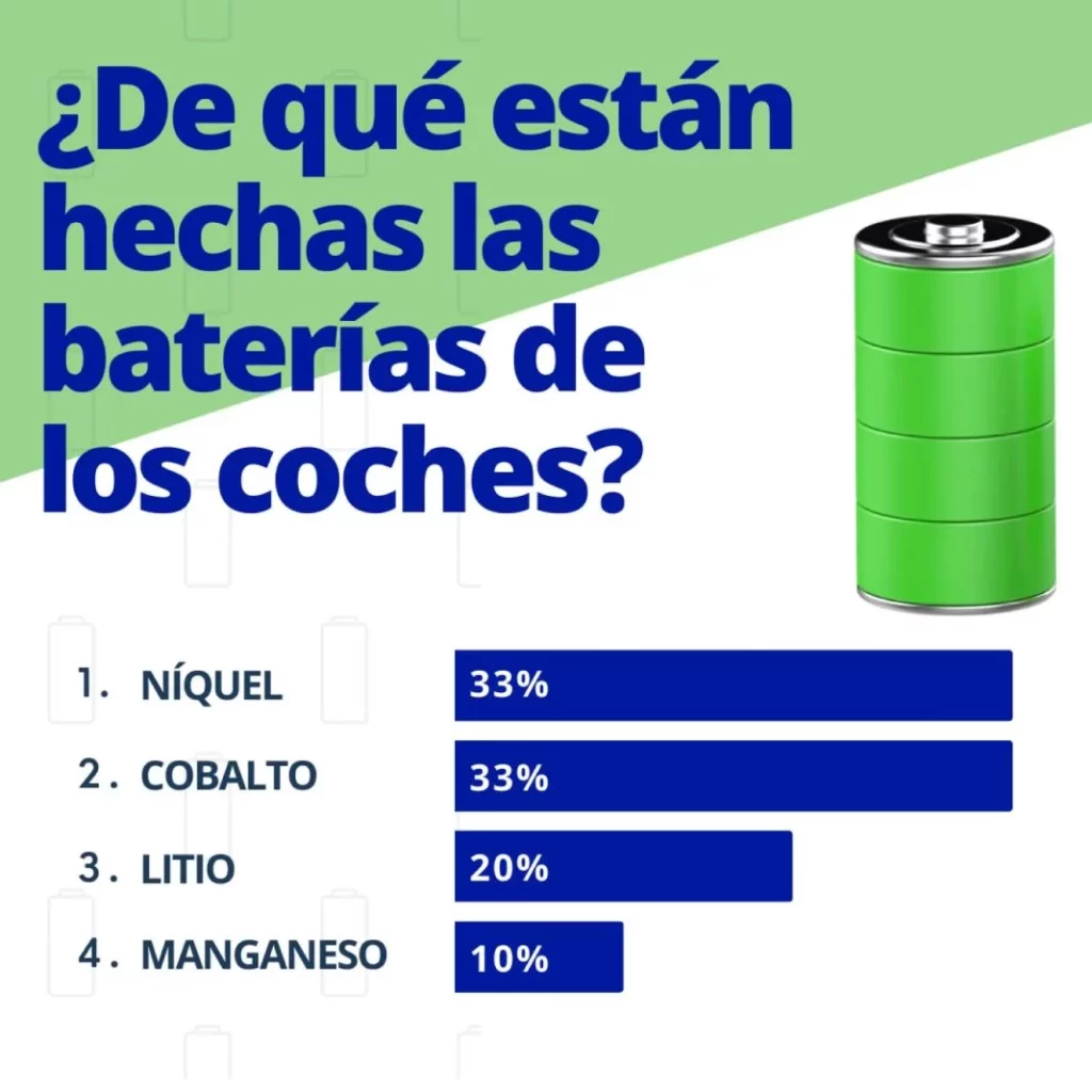 Inforgrafia materiales baterias cocheelectrico Motor16