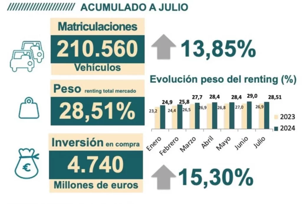 Los inversiones del renting en España crecen un 13,85% hasta julio y superan ya los 4.749 M€, 600M más que en 2023 2 Motor16 Renting julio 2024 2 Motor16