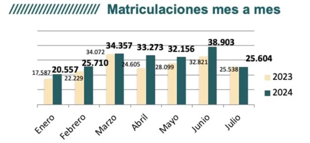 Los inversiones del renting en España crecen un 13,85% hasta julio y superan ya los 4.749 M€, 600M más que en 2023 3 Motor16 Renting julio 2024 3 Motor16
