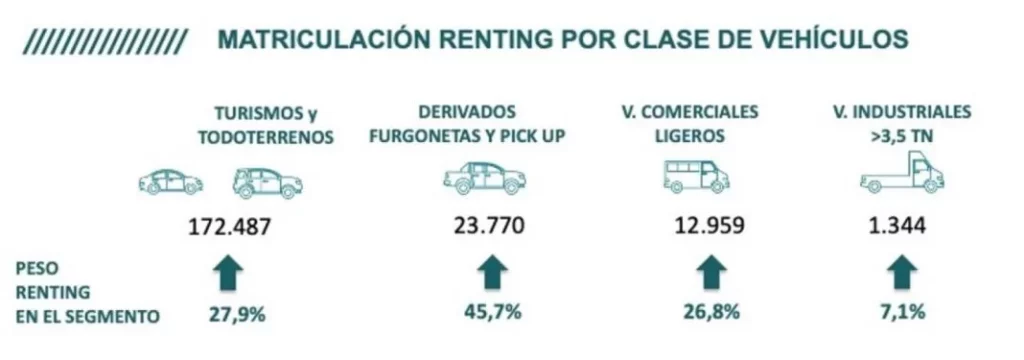 Los inversiones del renting en España crecen un 13,85% hasta julio y superan ya los 4.749 M€, 600M más que en 2023 4 Motor16 Renting julio 2024 4 Motor16