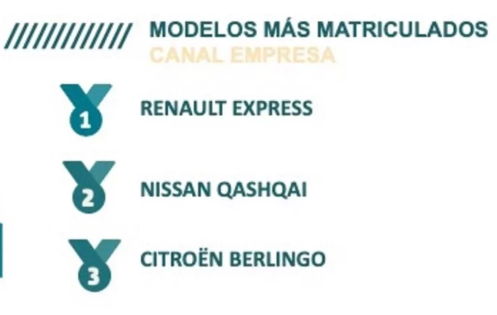 Los inversiones del renting en España crecen un 13,85% hasta julio y superan ya los 4.749 M€, 600M más que en 2023 9 Motor16 Renting julio 2024 6 Motor16