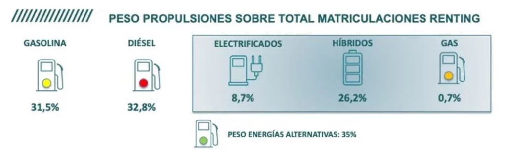 Los inversiones del renting en España crecen un 13,85% hasta julio y superan ya los 4.749 M€, 600M más que en 2023 5 Motor16 Renting julio 2024 7 Motor16