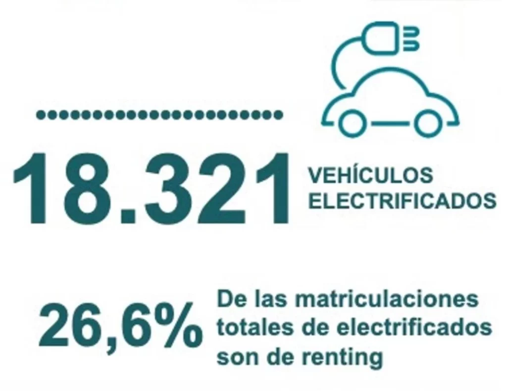 Los inversiones del renting en España crecen un 13,85% hasta julio y superan ya los 4.749 M€, 600M más que en 2023 7 Motor16 Renting julio 2024 8 Motor16