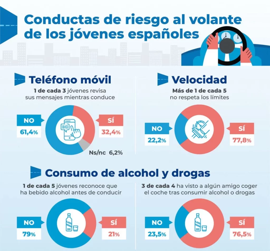‘Hábitos de los jóvenes al volante’, el estudio de Fundación Mutua Madrileña que identifica sus asignaturas pendientes 1 Motor16 Conclusiones sobre los hábitos de los jóvenes al volante