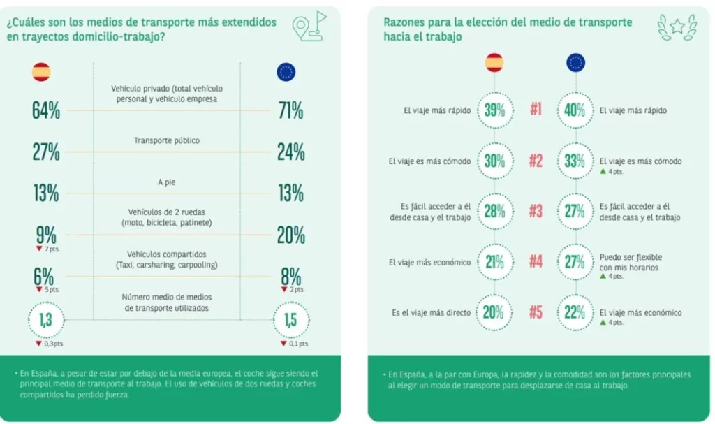 ARVAL ve en la movilidad de los trabajadores en España, un reto y una oportunidad para la evolución de las empresas 2 Motor16 ARVAL GRAFICO 1 Motor16