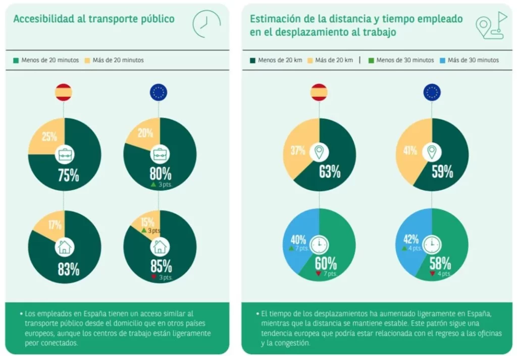 ARVAL ve en la movilidad de los trabajadores en España, un reto y una oportunidad para la evolución de las empresas 3 Motor16 ARVAL GRAFICO 2 Motor16