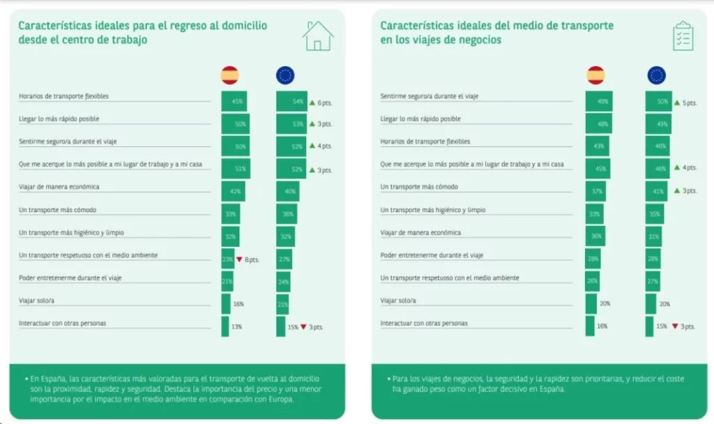 ARVAL ve en la movilidad de los trabajadores en España, un reto y una oportunidad para la evolución de las empresas 4 Motor16 ARVAL GRAFICO 3 Motor16