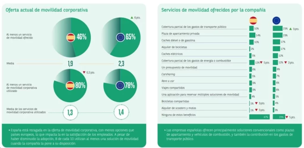 ARVAL ve en la movilidad de los trabajadores en España, un reto y una oportunidad para la evolución de las empresas 5 Motor16 ARVAL GRAFICO 4 Motor16