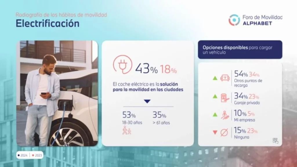 Movilidad: los jóvenes conductores (18 a 60 años) impulsan la micromovilidad en España, según Alphabet 3 Motor16 Imagen18 Motor16
