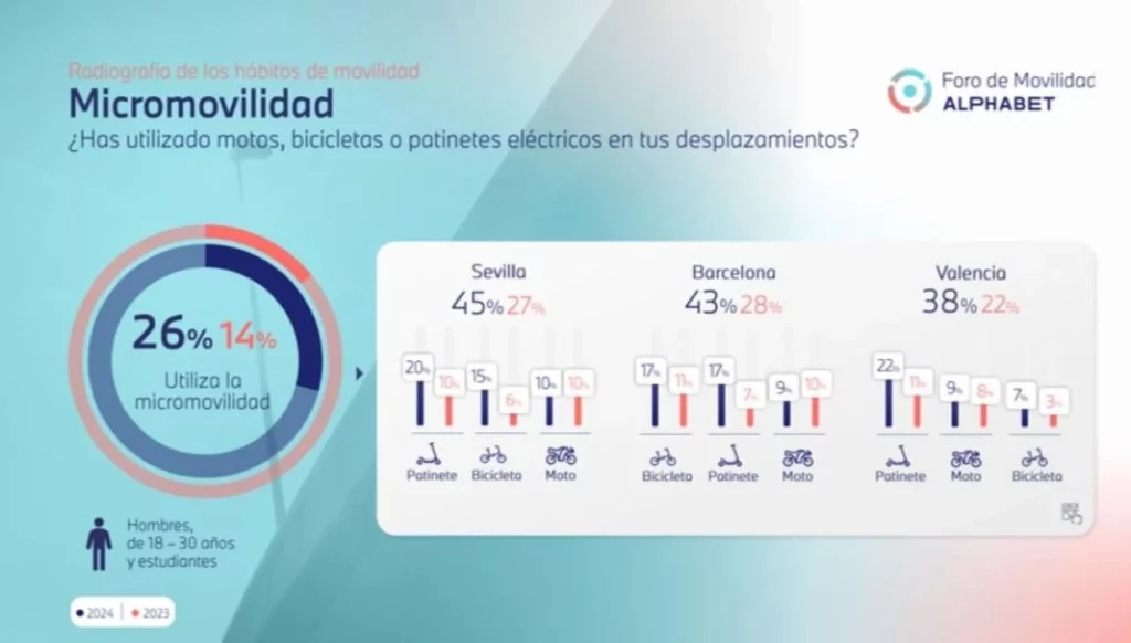 Movilidad: los jóvenes conductores (18 a 60 años) impulsan la micromovilidad en España, según Alphabet 6 Motor16 Imagen21 Motor16