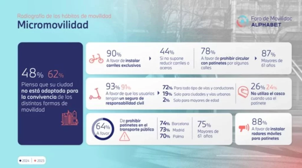Movilidad: los jóvenes conductores (18 a 60 años) impulsan la micromovilidad en España, según Alphabet 7 Motor16 Imagen22 Motor16