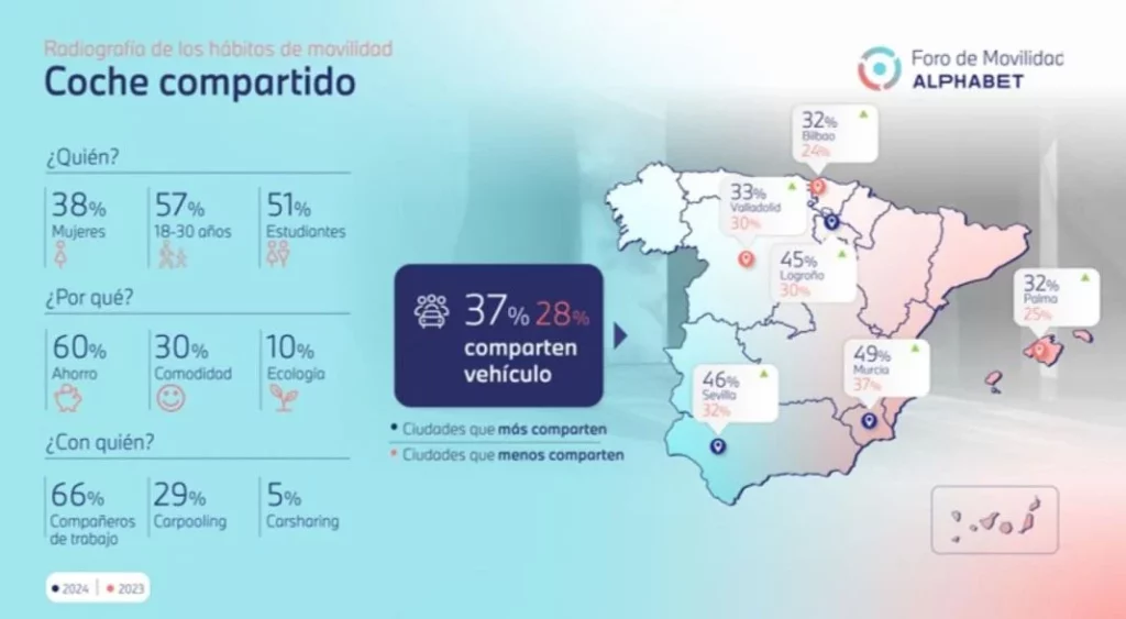 Movilidad: los jóvenes conductores (18 a 60 años) impulsan la micromovilidad en España, según Alphabet 8 Motor16 Imagen23 Motor16