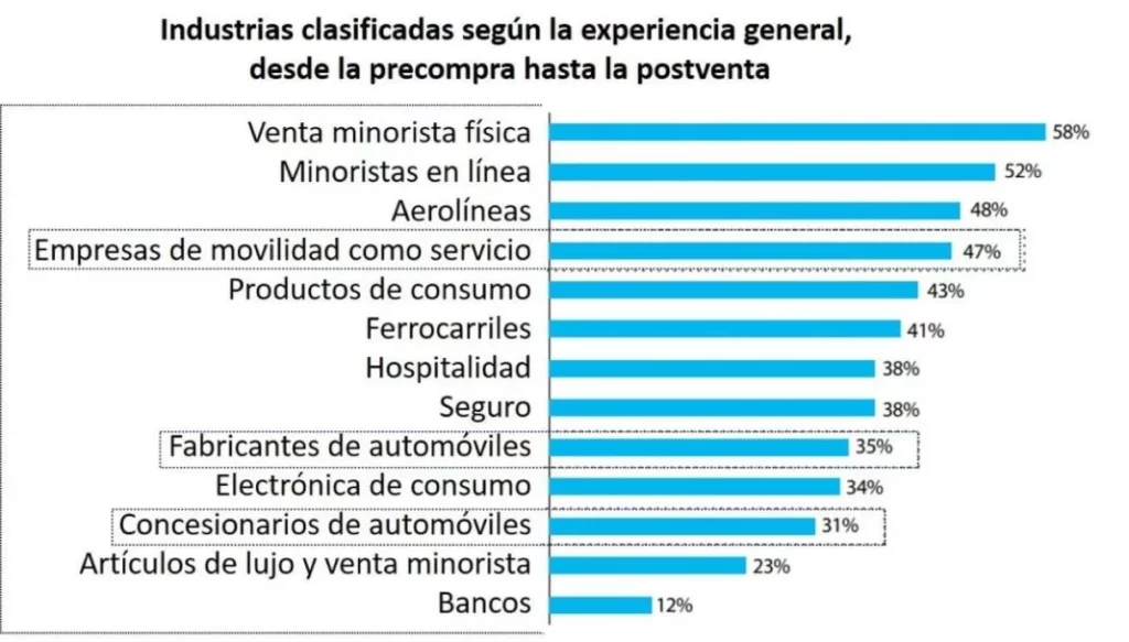 No es oro todo lo que reluce: la experiencia cliente del sector automoción, por debajo de la de otros sectores, el 90 % está insatisfecho 2 Motor16 Imagen6 Motor16