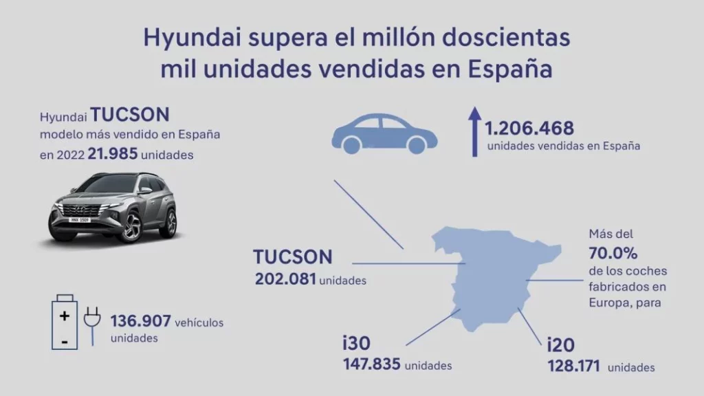 Los coches que han empujado a Hyundai a vender 1,2 millones de unidades en España 1 Motor16 VentasHyundaiMotorEspana Motor16