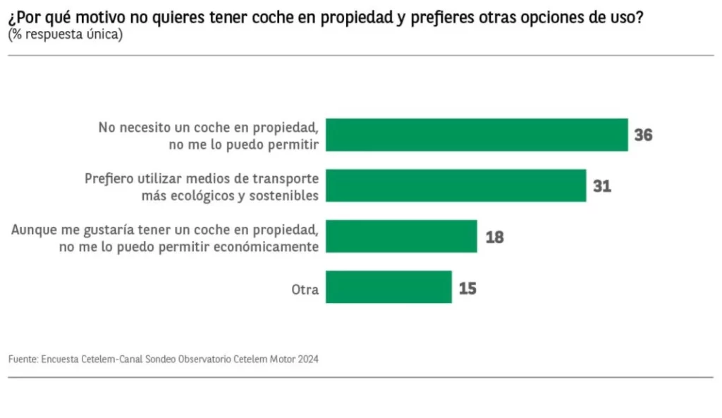 Renting y servicios de pago por uso cada vez atraen más: el 36% de los conductores ya no quieren coche en propiedad 1 Motor16 ObservatorioCetelem.GraficoMotor2024.Coche 01 Motor16
