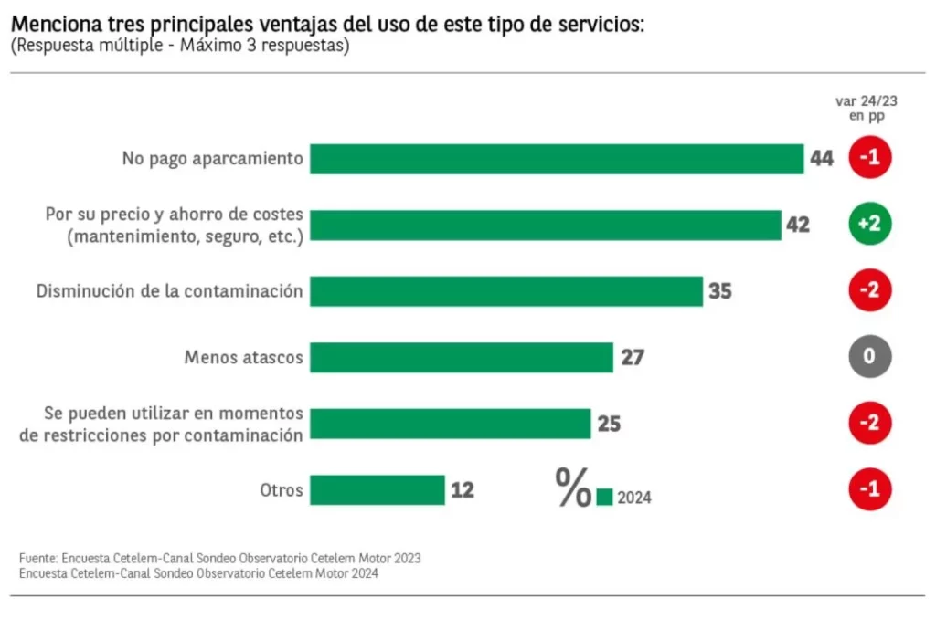 Renting y servicios de pago por uso cada vez atraen más: el 36% de los conductores ya no quieren coche en propiedad 4 Motor16 ObservatorioCetelem.GraficoMotor2024.Coche .Carsharing 04 Motor16