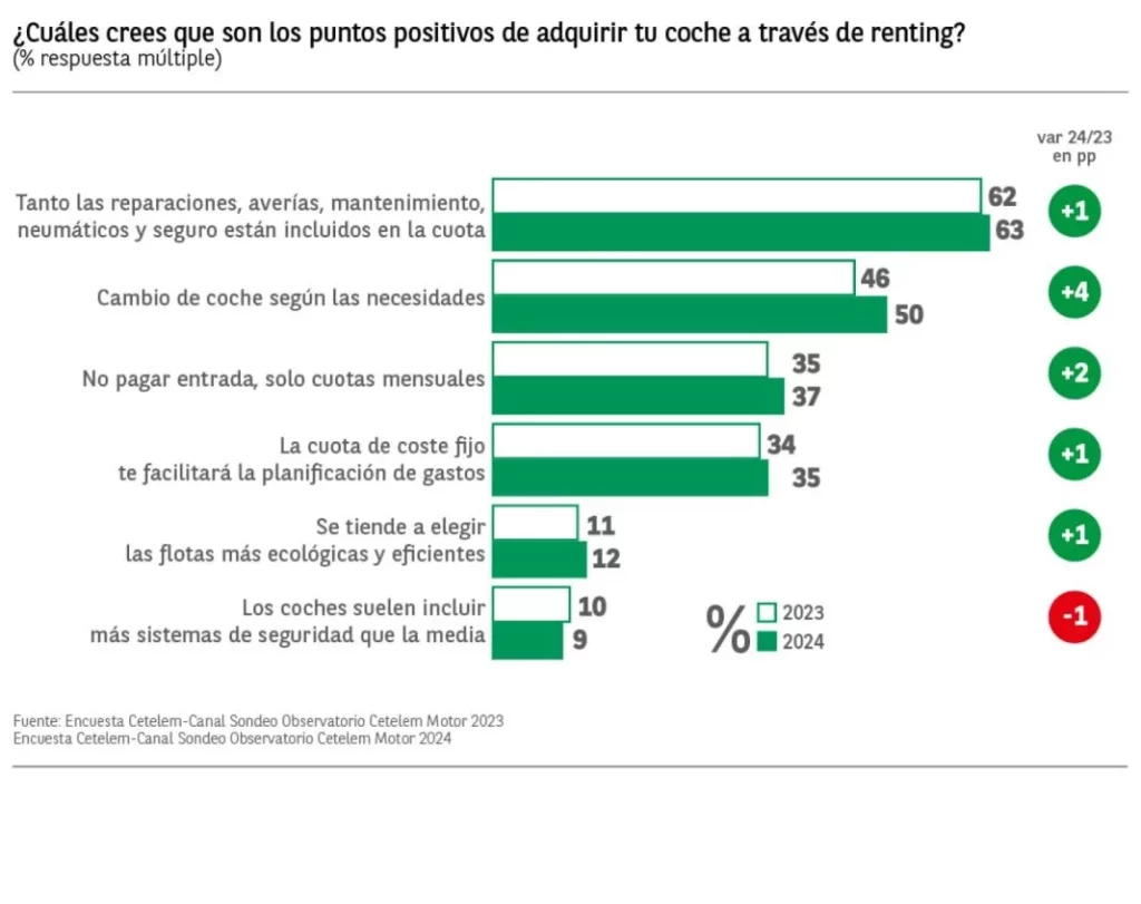 Renting y servicios de pago por uso cada vez atraen más: el 36% de los conductores ya no quieren coche en propiedad 3 Motor16 ObservatorioCetelem.GraficoMotor2024.Coche .Renting 01 Motor16