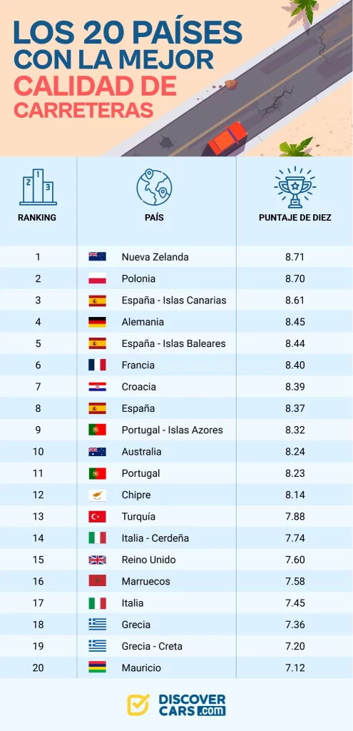 Lo que piensan los turistas sobre la calidad de las carreteras españolas 2 Motor16 20 PAISES MEJOR CALIDAD CARRETERAS Motor16