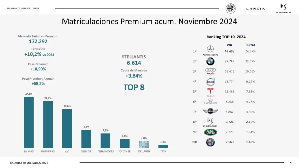 2025, un año de oportunidades para Alfa Romeo, DS y Lancia: las marcas premium de Stellantis 1 Motor16 Los resultados de 2024 para las marcas del clúster premium de Stellantis.