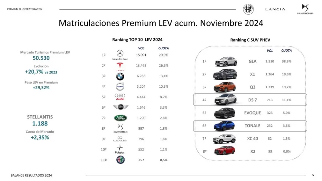 2025, un año de oportunidades para Alfa Romeo, DS y Lancia: las marcas premium de Stellantis 2 Motor16 Presentacion Prensa Balance 2024 5 Motor16