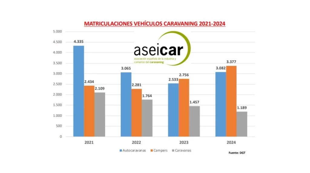 En 2024 se vendieron menos autocaravanas y campers que Mercedes-Benz Clase A 1 Motor16 EVOLUCION VEHICULOS CARAVANING 21 24 Motor16