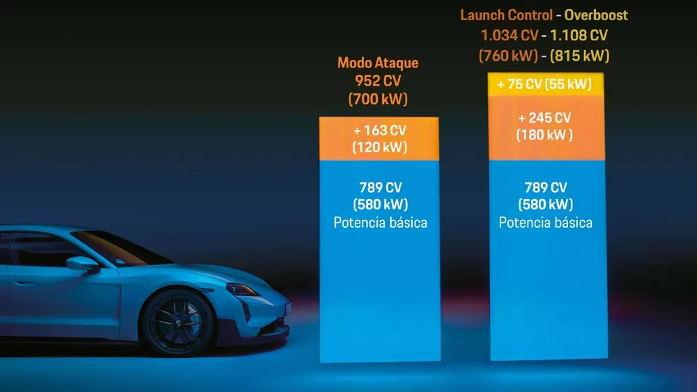La tecnología del Porsche Taycan Turbo GT sí que va como un 'cohete' 3 Motor16 Porsche Taycan Turbo GT