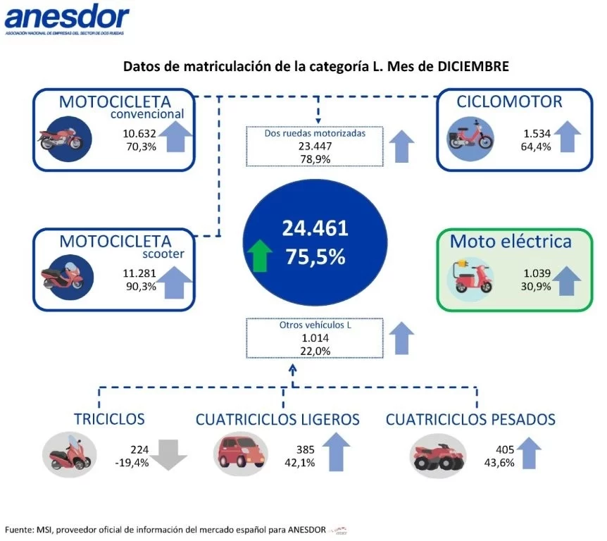 En 2024 se vendieron casi un cuarto de millón de motos y vehículos ligeros, un 10 % más 3 Motor16 Ventas motos anesdor Motor16