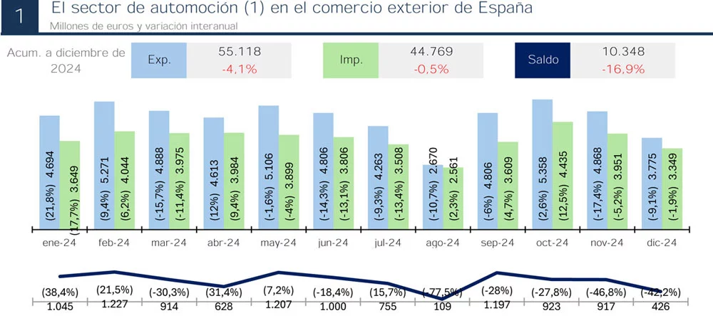 El automóvil, aunque baja, sigue siendo el sector líder de la balanza comercial española 1 Motor16 BALANZA COMERCIAL AUTOMOVIL Motor16