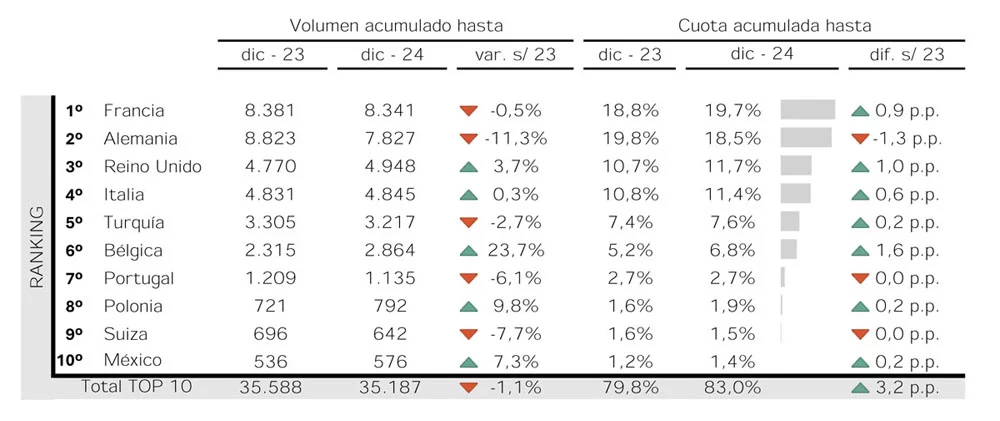 El automóvil, aunque baja, sigue siendo el sector líder de la balanza comercial española 3 Motor16 TOP 10 EXPORTACION PAISES Motor16