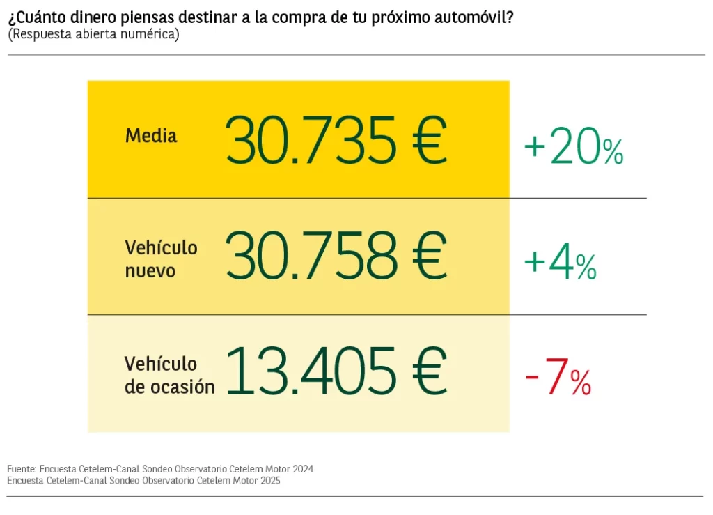 Grafico Cetelem.Motor .2025.Futuro.Coche 05 Motor16