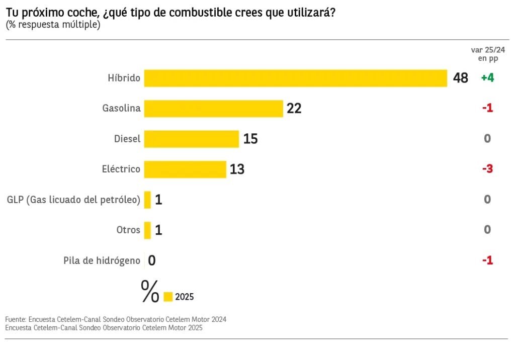 Grafico.CETELEM. Motor.2025.Futuro.Coche 03 Motor16